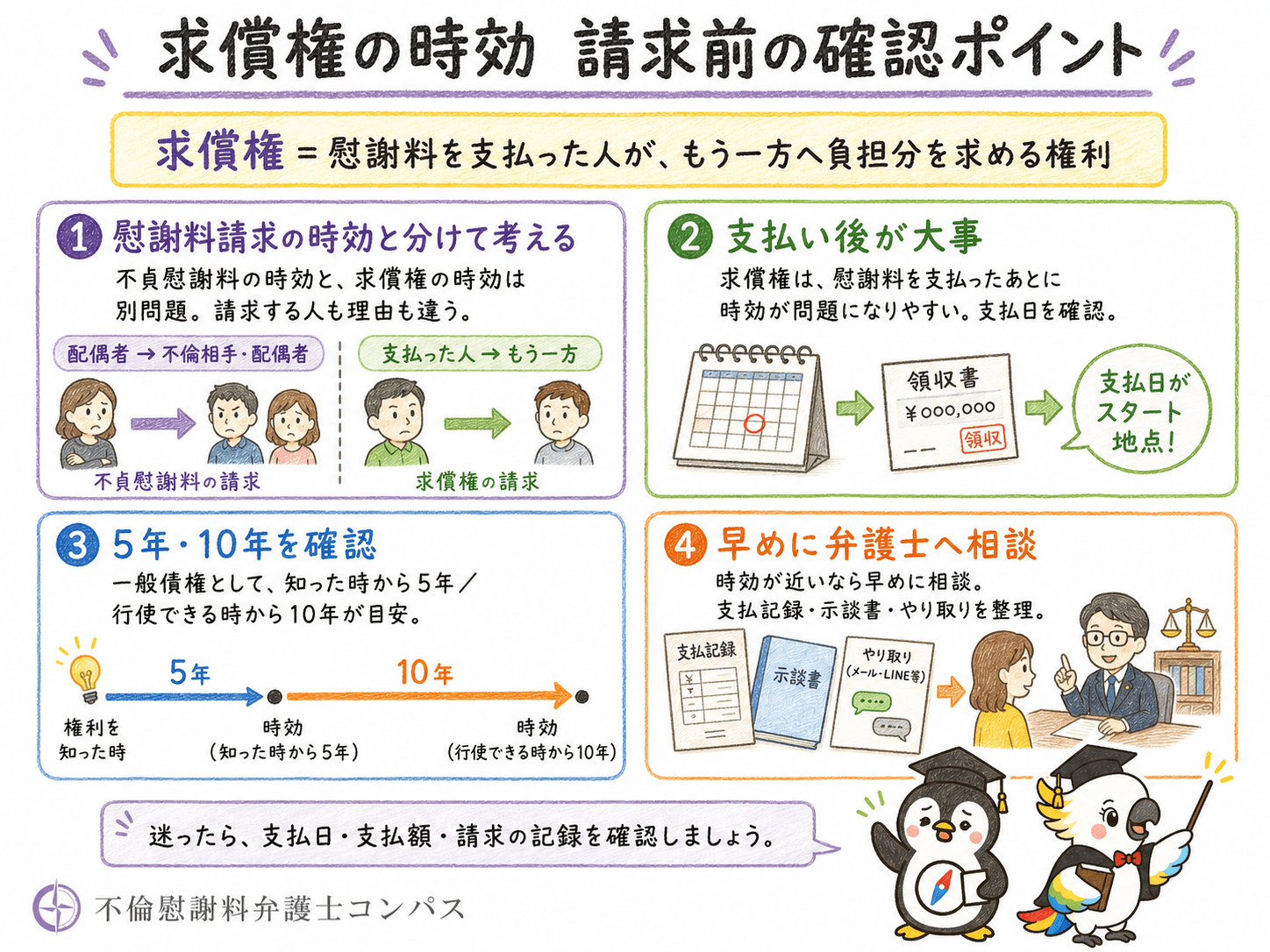 ７章　求償権の時効と請求前に確認すべきこと
